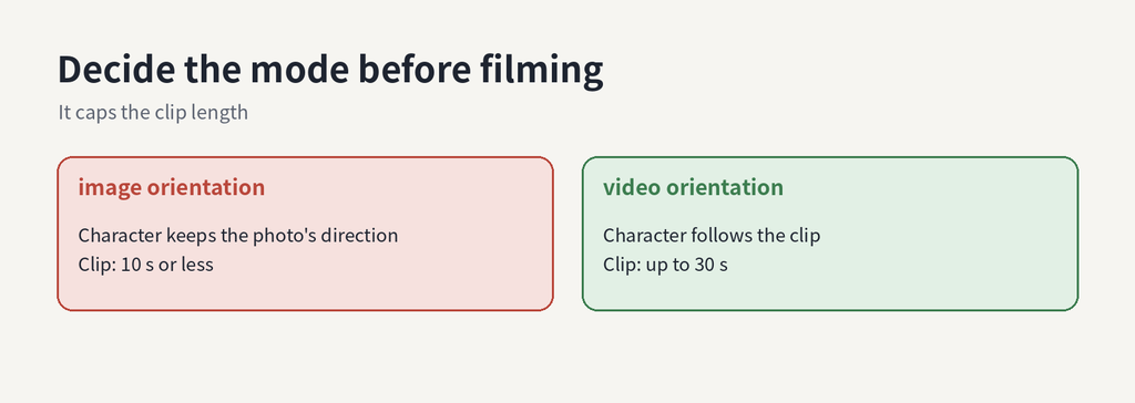 Orientation and clip length
